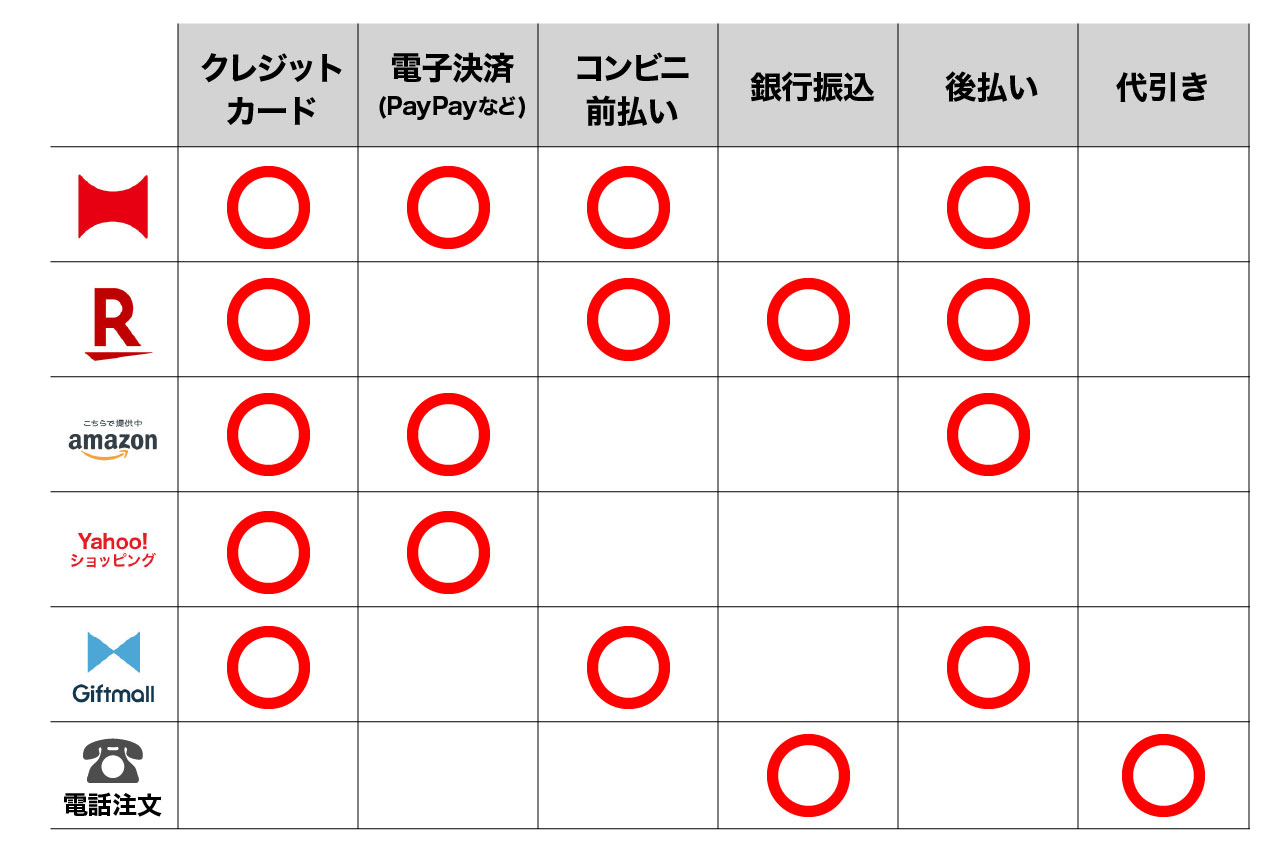 支払方法表